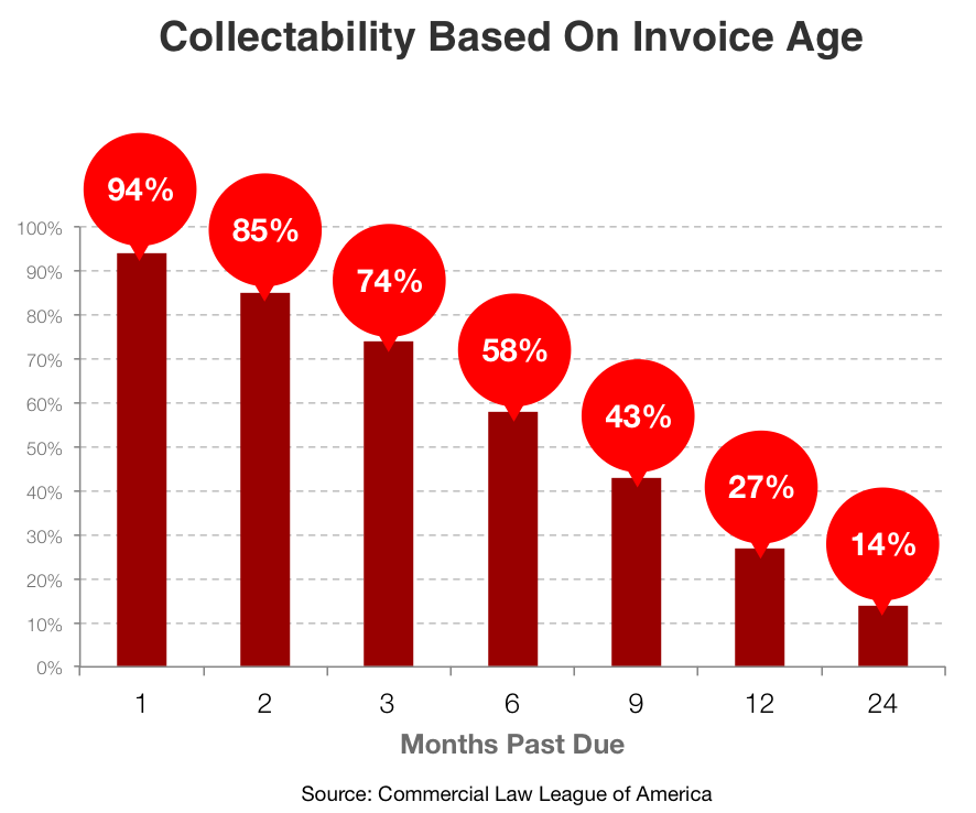 Collectability-Based-on-Invoice-Age